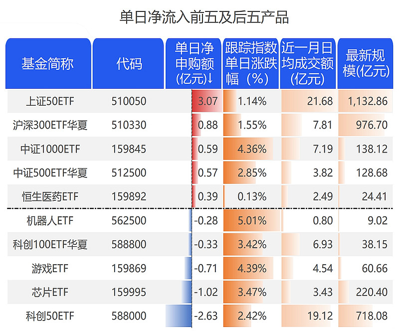 4只中证1000指数ETF成交额环比增超50%