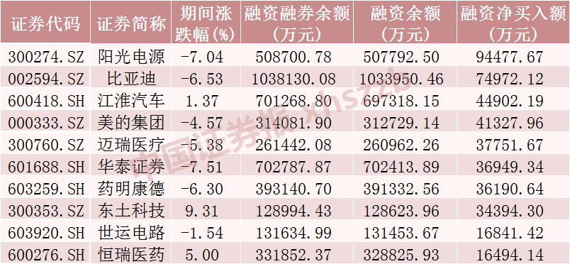 190只ETF获融资净买入 富国中债7―10年政策性金融债ETF居首