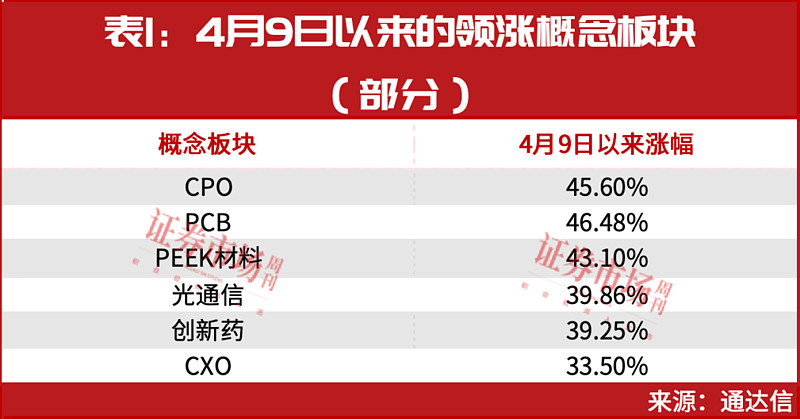 通信设备与 CPO 板块连日大涨，背后逻辑几何？