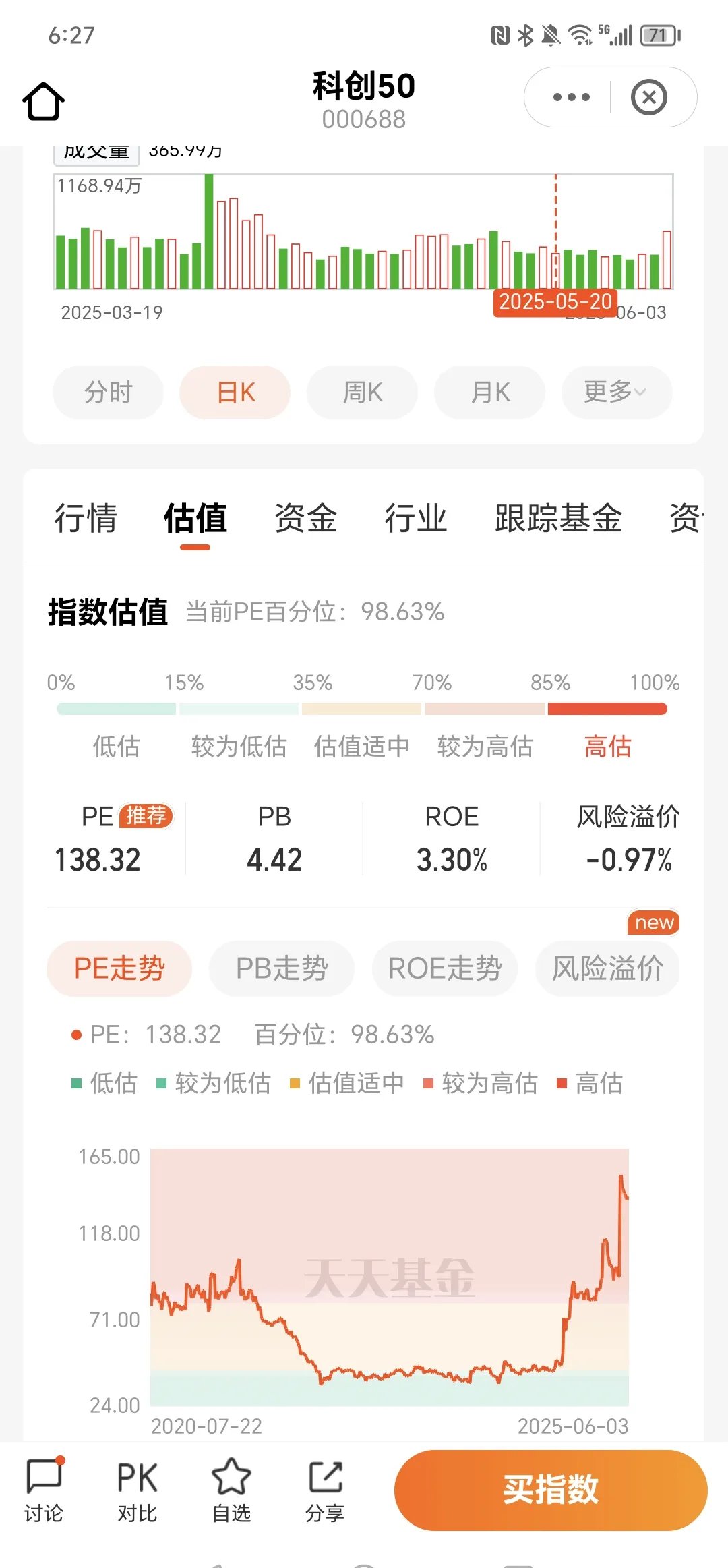 创业板50指数ETF今日合计成交额37.27亿元，环比增加75.57%