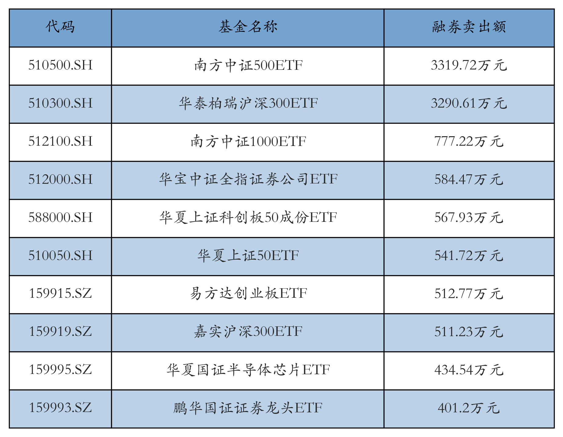 创业板50指数ETF今日合计成交额37.27亿元，环比增加75.57%
