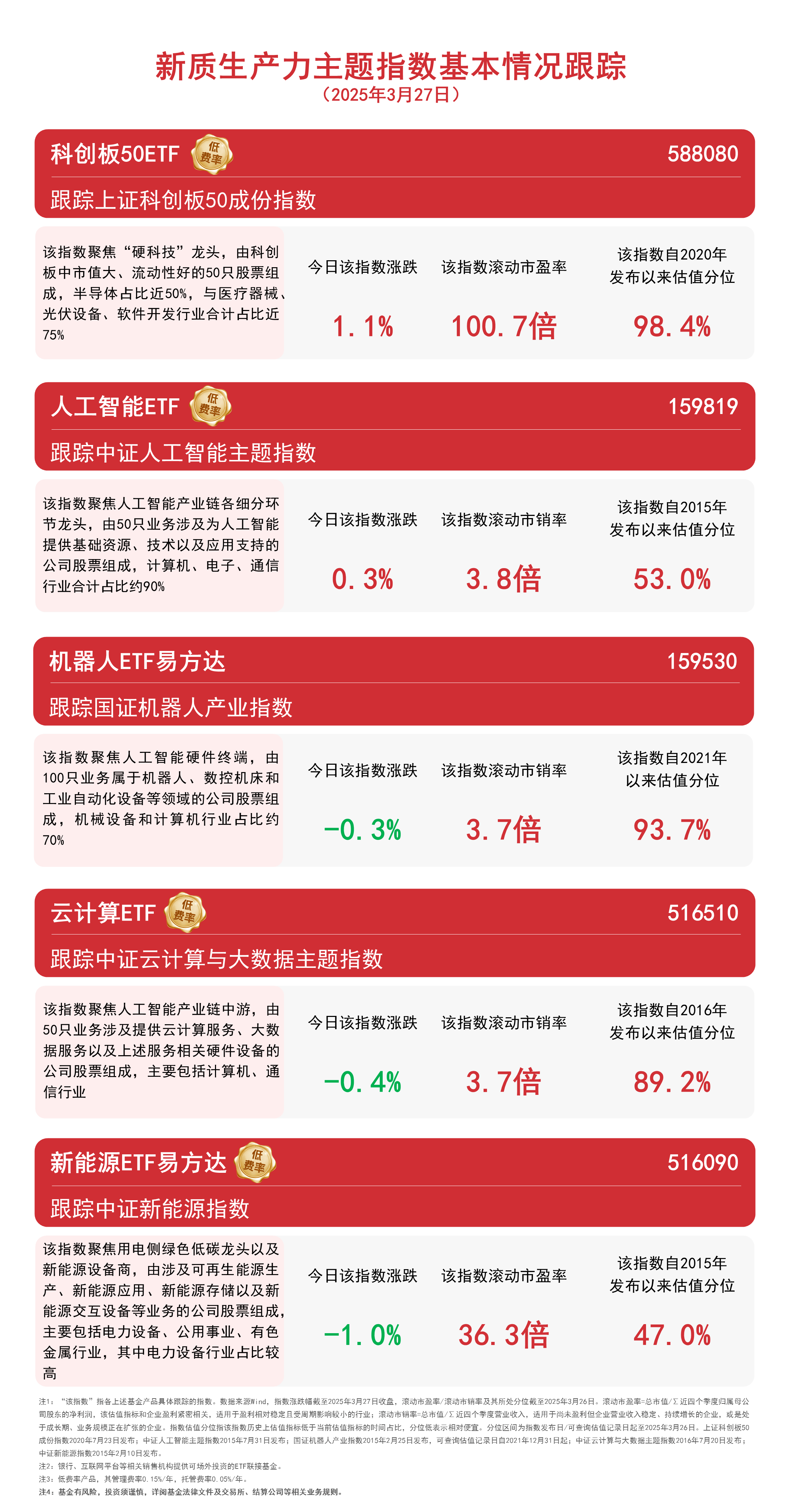 创业板人工智能ETF华夏（159381）盘中涨5%再创新高！成交额超1亿元，换手率位居同类第一