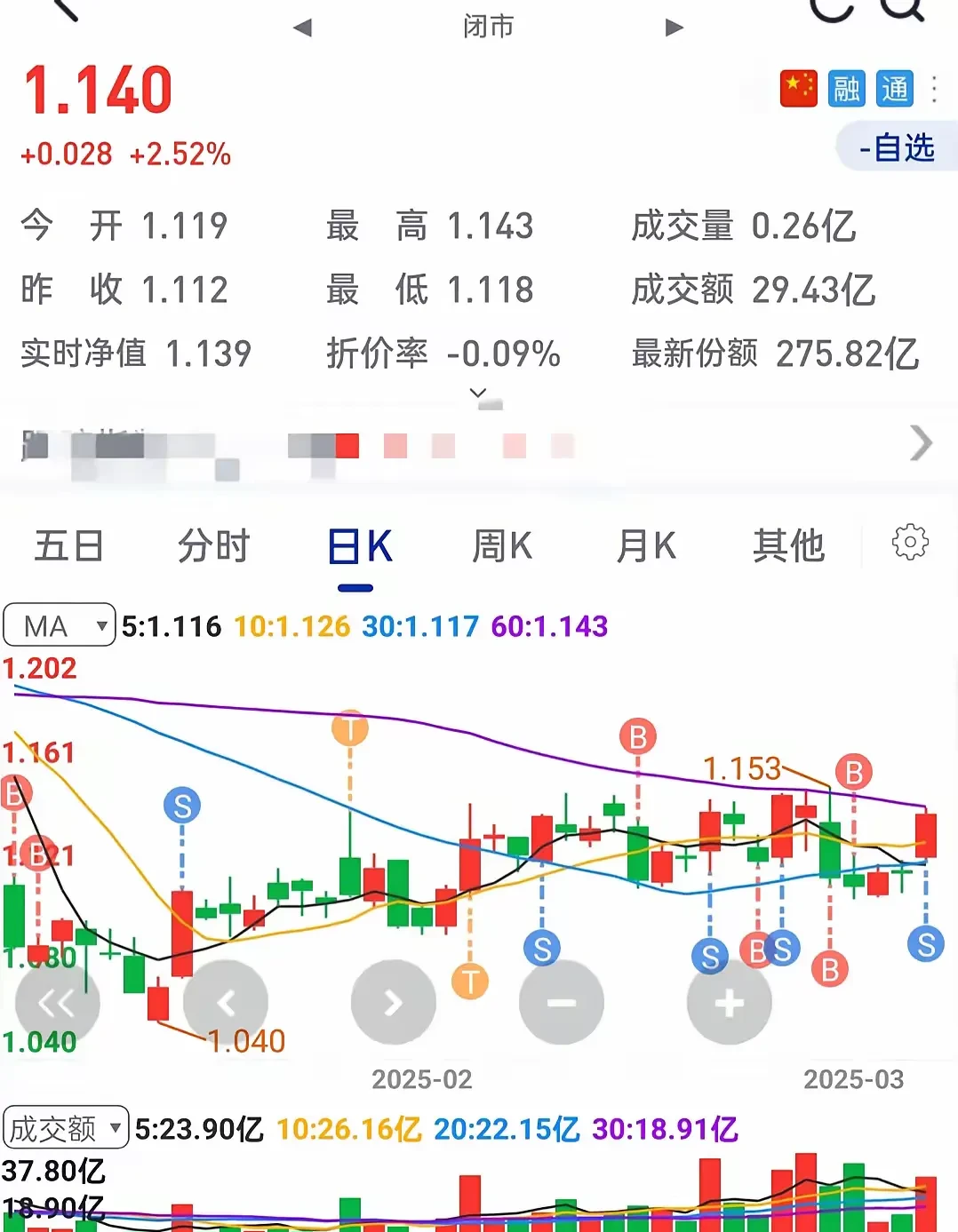 两市ETF融资余额3连降,上一日减少18.42亿元