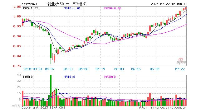 大成创业板50ETF开启认购