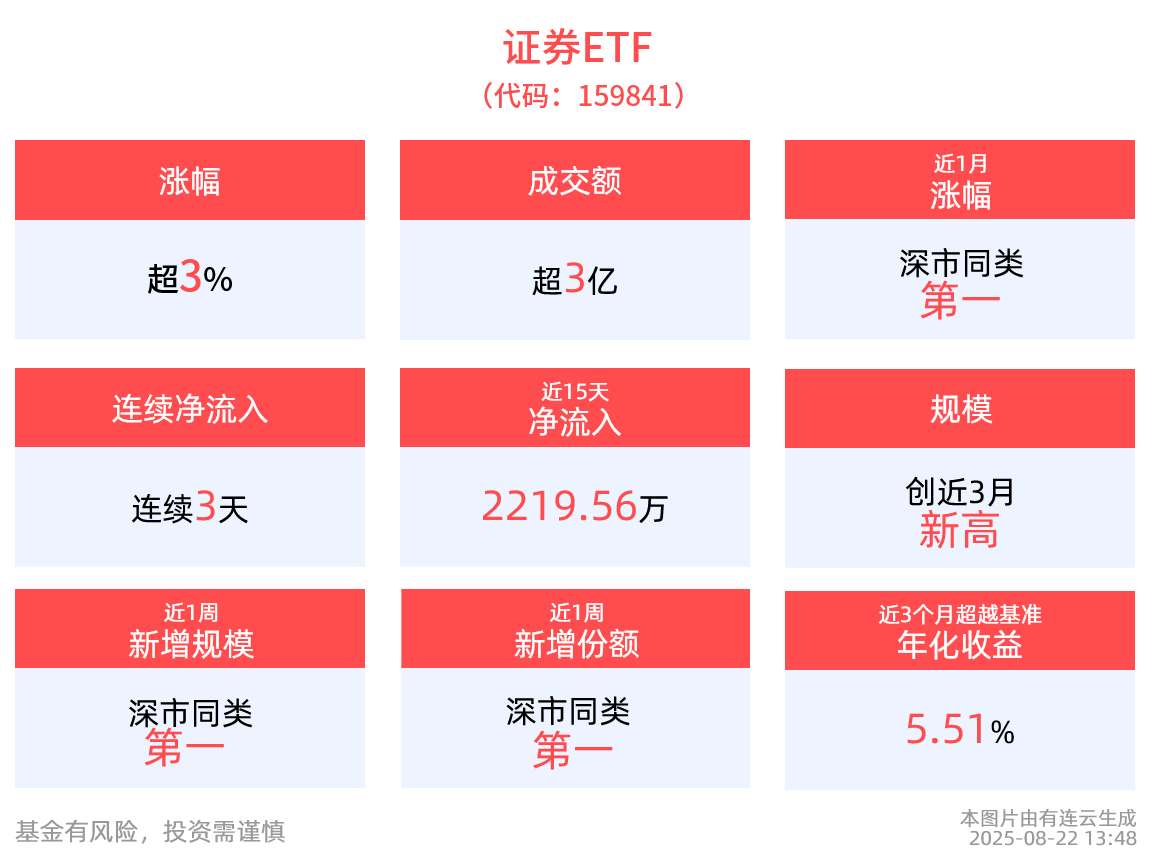 沪指创近十年新高，中证A50ETF基金（561230）累计分红次数居同标的产品第一