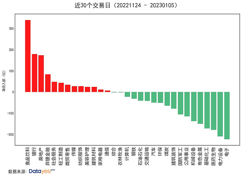 东方财富获融资资金买入近78亿元丨资金流向日报