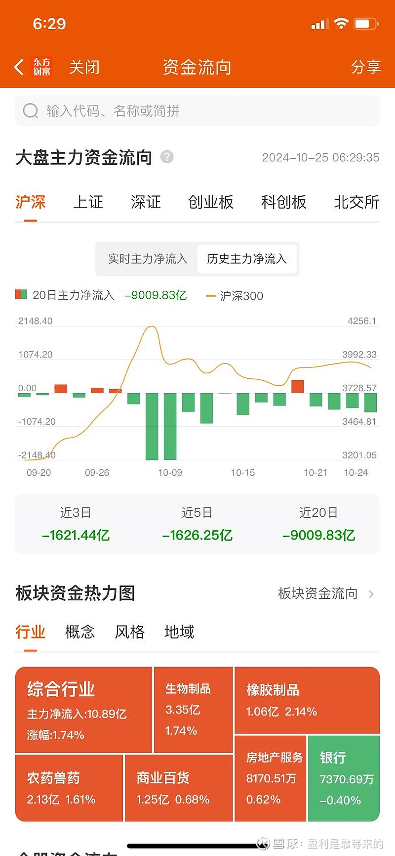 2800亿资金冲进来了。。