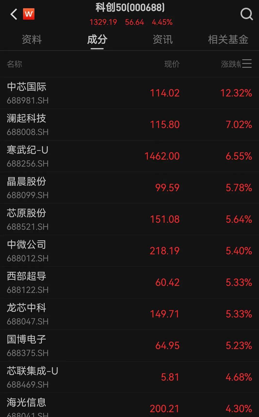 A股收评：科创50指数涨超3%创年内新高 芯片股集体爆发