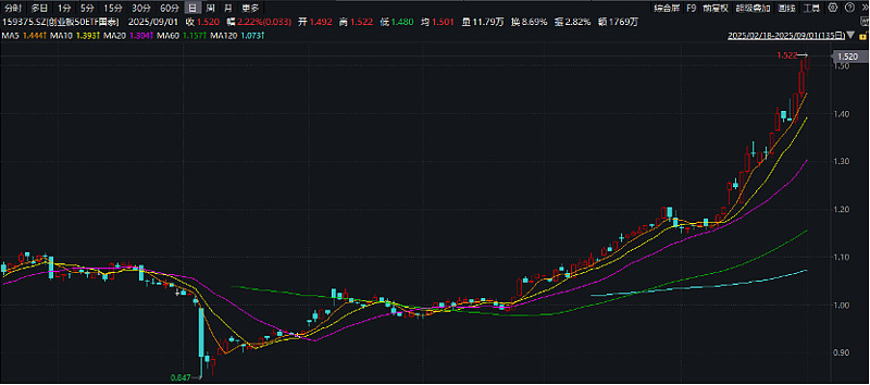机构:科技是确定性主线,创业板ETF天弘(159977)、科创综指ETF天弘(589860)、双创龙头ETF(159603)集体上涨