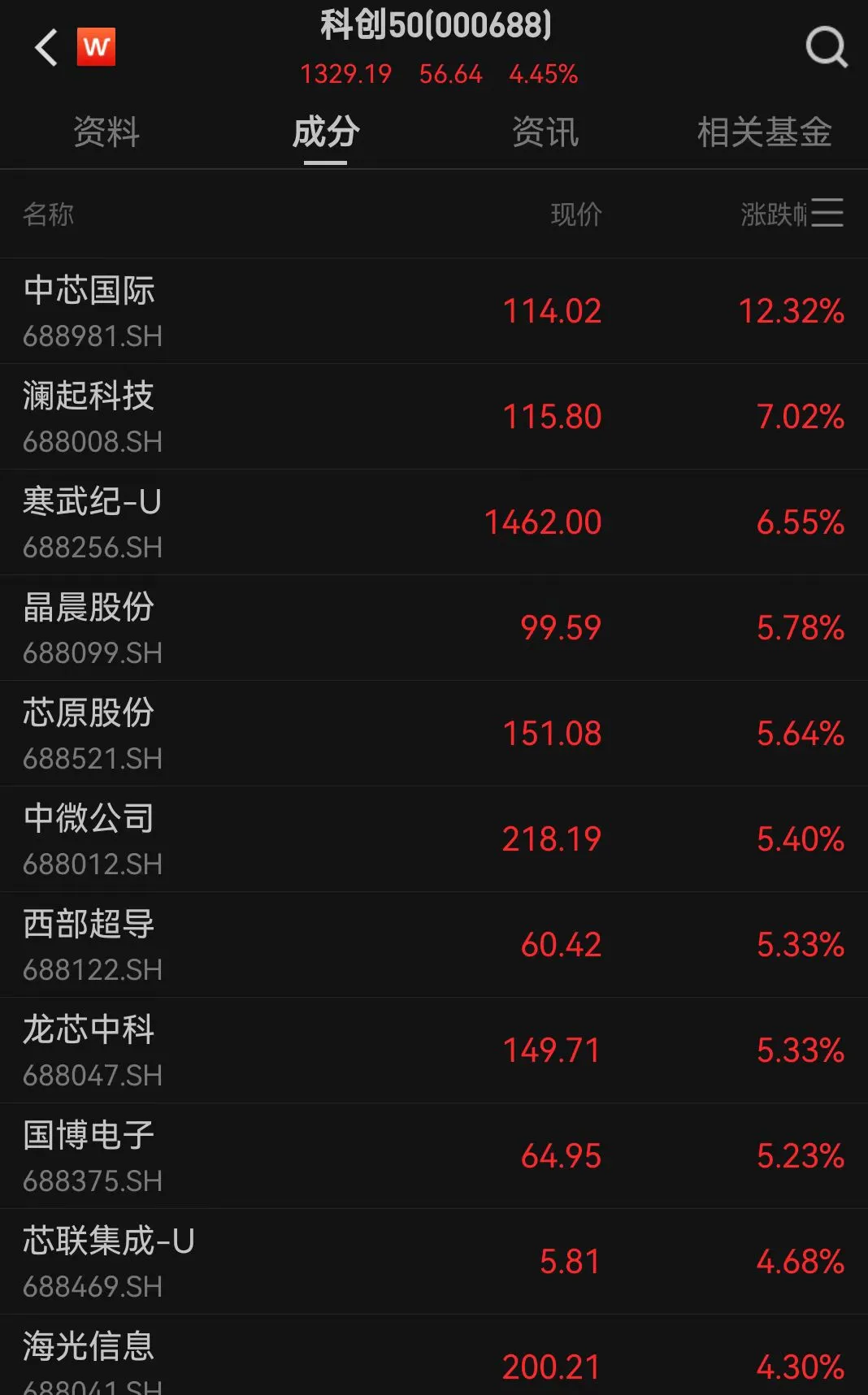 芯片股再爆发！中芯国际、寒武纪股价创历史新高，芯片50ETF（159560）盘中涨超5%