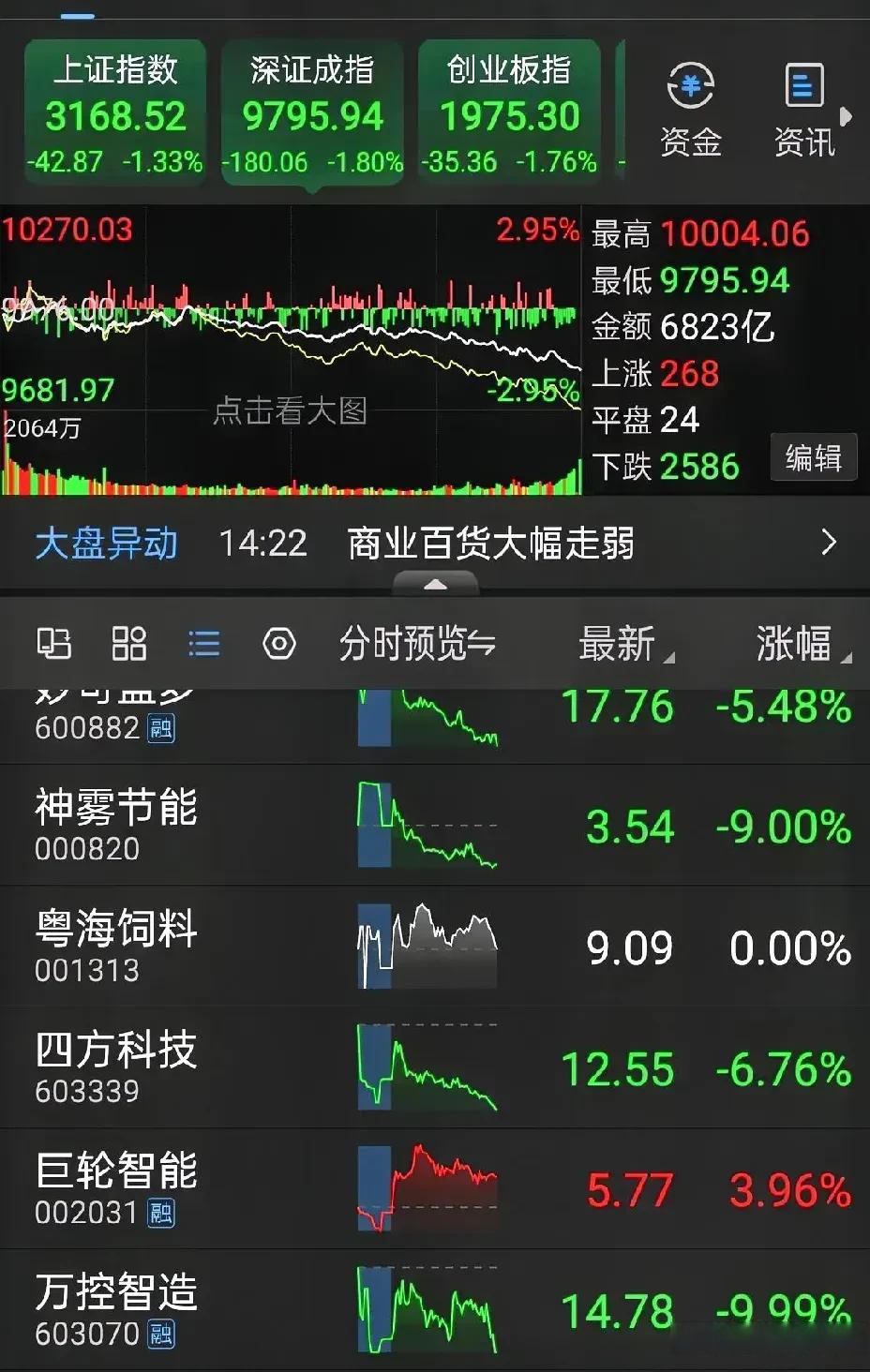 A股午评：创业板指涨0.55%，黄金概念股集体爆发