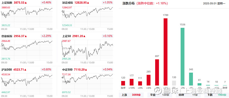 A股午评：创业板指涨0.55%，黄金概念股集体爆发