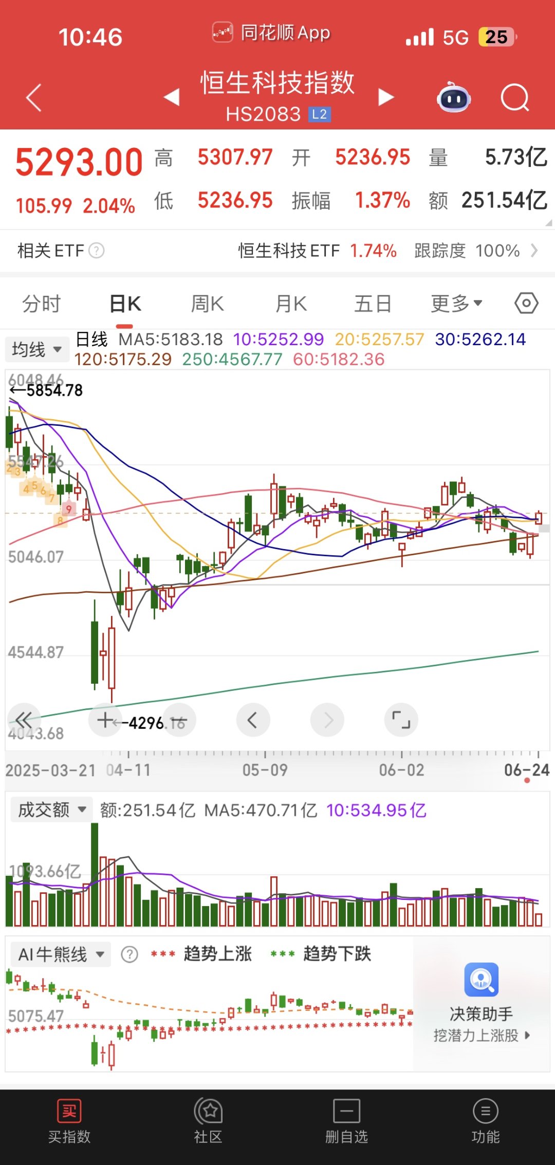 千亿AI投入,阿里巴巴-W盘中暴拉17%!港股科技50ETF(159750)涨近2%
