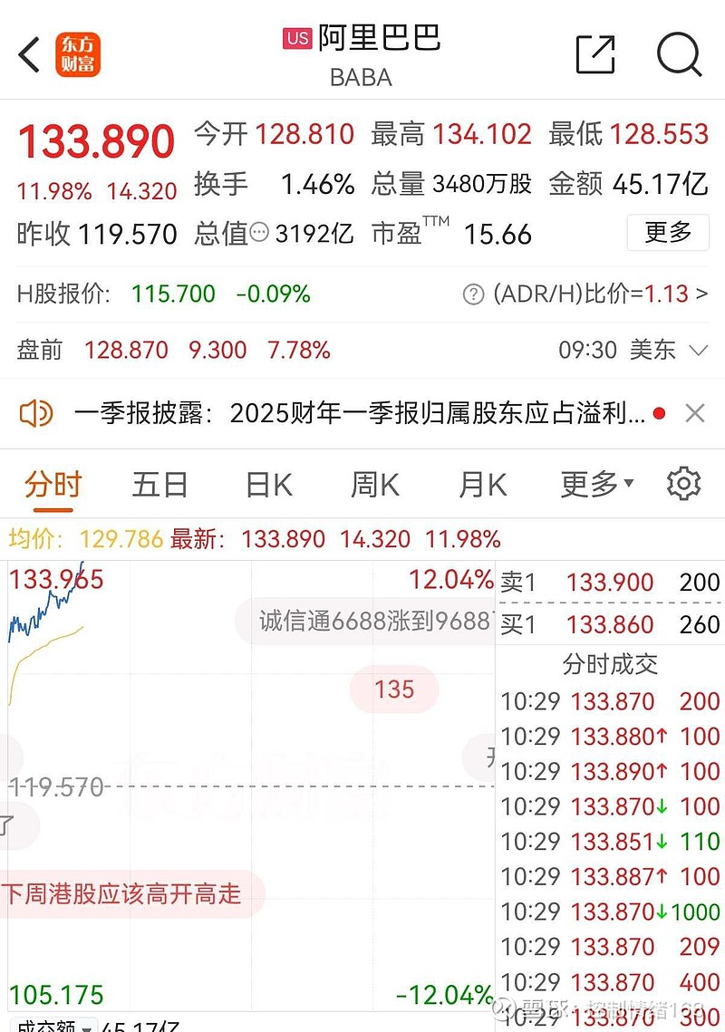 千亿AI投入,阿里巴巴-W盘中暴拉17%!港股科技50ETF(159750)涨近2%
