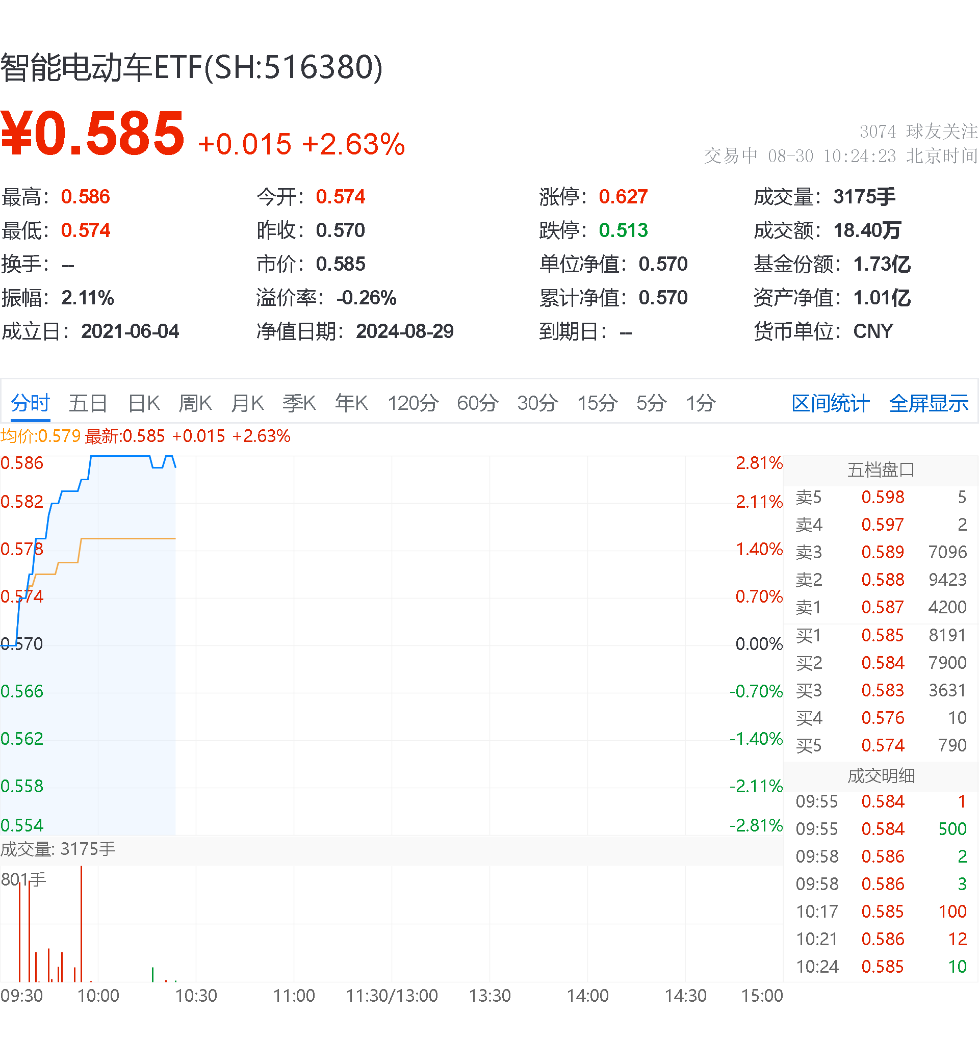 电池板块爆发，新能源车电池ETF、电池龙头ETF、锂电池ETF、电池30ETF涨超5%