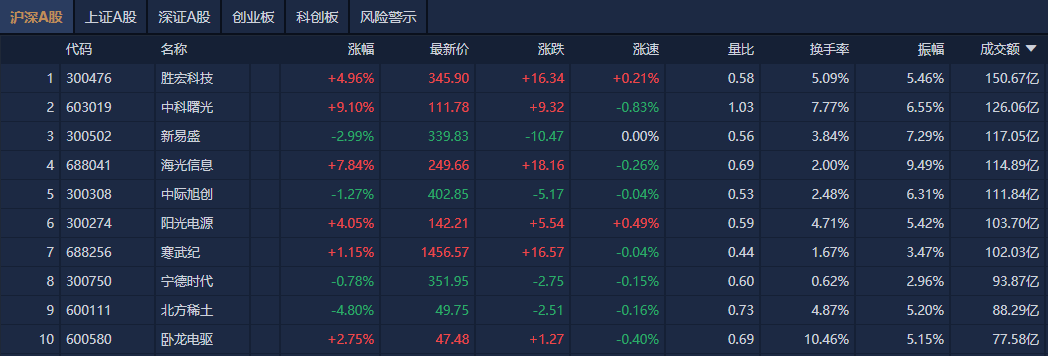 A股午评：创业板指跌2.9%，算力硬件股集体调整