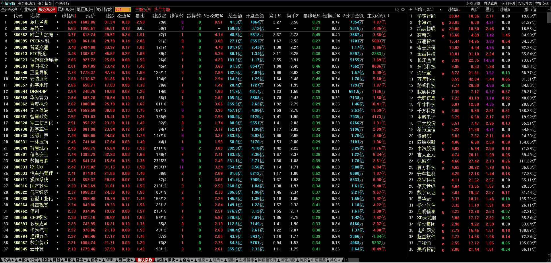 A股午评：创业板指跌2.9%，算力硬件股集体调整