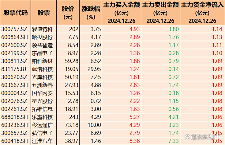 两融余额突破历史新高!融资客大幅加仓这些股票,多股翻倍