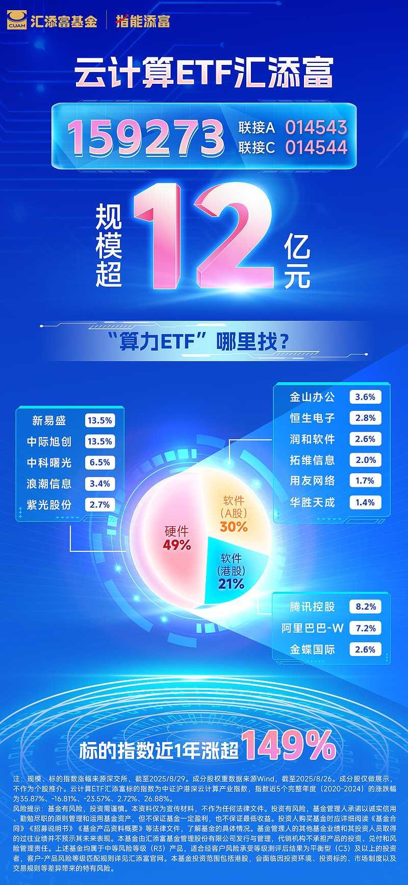 中国首个光量子计算机制造工厂落地深圳,计算机ETF(159998)全市场规模最大,云计算ETF沪港深(517390)昨日“吸金”超1700万