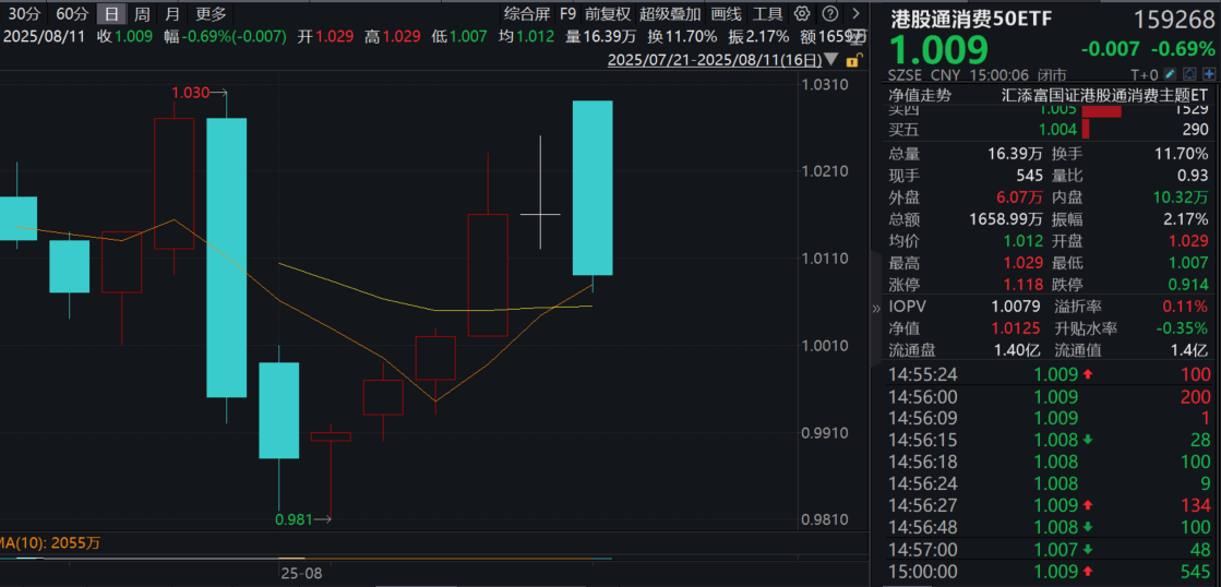 五大白酒企业上半年净赚850亿元，食品饮料ETF天弘（159736）近5日“吸金”8600万元，机构：食品饮料等板块在高低切换的过程中有反弹需求