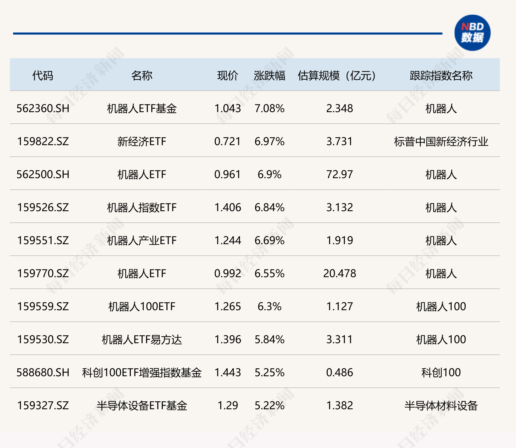 机器人厂商订单不断，机器人ETF（562500）涨4.13%