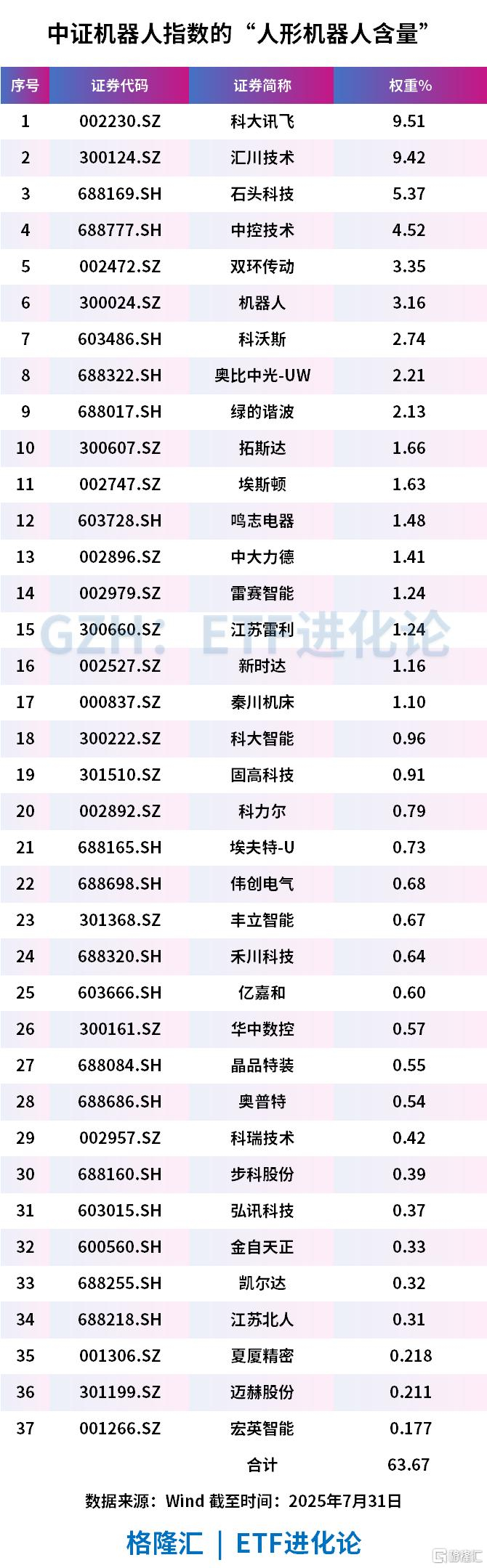 机器人厂商订单不断，机器人ETF（562500）涨4.13%