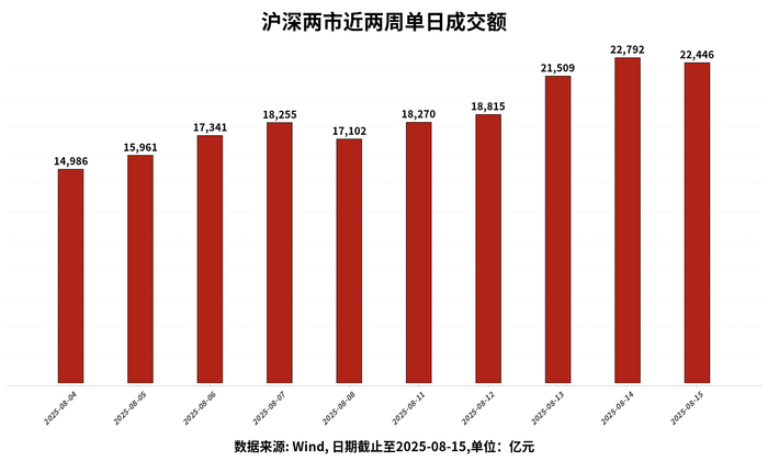 ETF两融余额3连升，累计增加29.47亿元