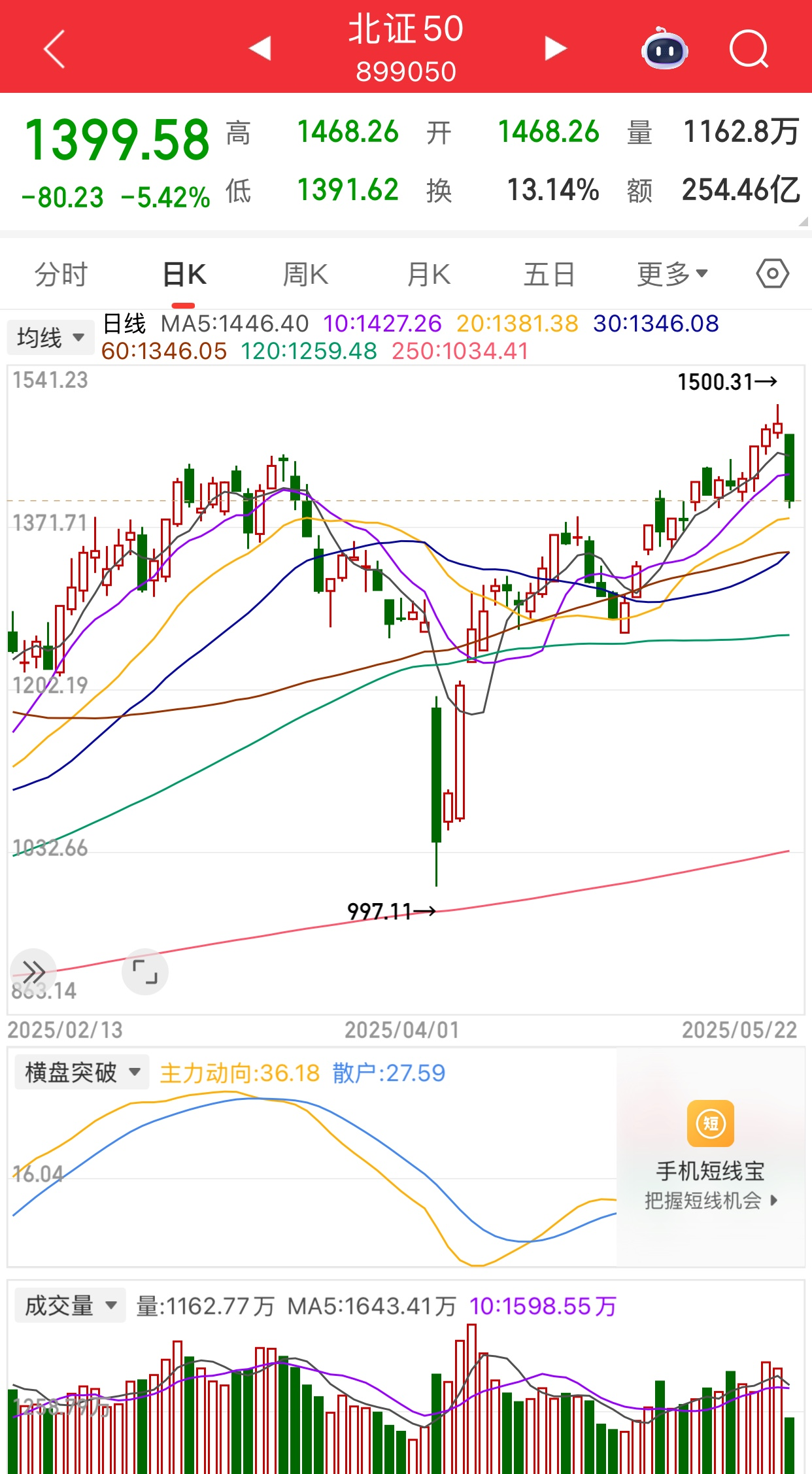 今日北向资金ETF买入及卖出成交额为46.38亿元