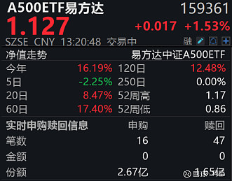 全天获净申购达9640万份,证券ETF(159841)午后一度翻红,机构:券商股行情后续仍会有所表现