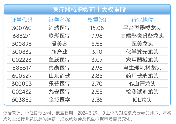 医疗器械产业链爆发！第二大权重联影医疗涨超14%，医疗器械指数ETF（159898）高开拉涨4.72%