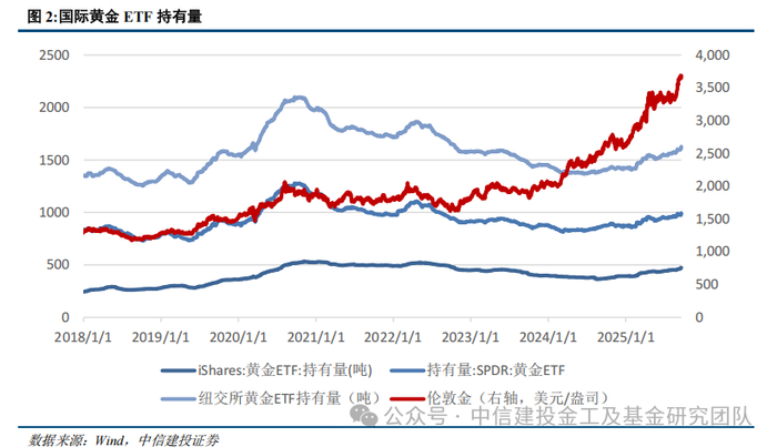 我国央行连续10个月增持黄金，美联储降息预期逐步升温，黄金股ETF（159562）盘中上涨，机构：黄金股有望迎补涨行情