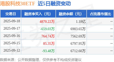 9月以来累计“吸金”超4.7亿元，港股科技30ETF（513160）涨超2%，美联储降息预期下机构看好港股科技表现