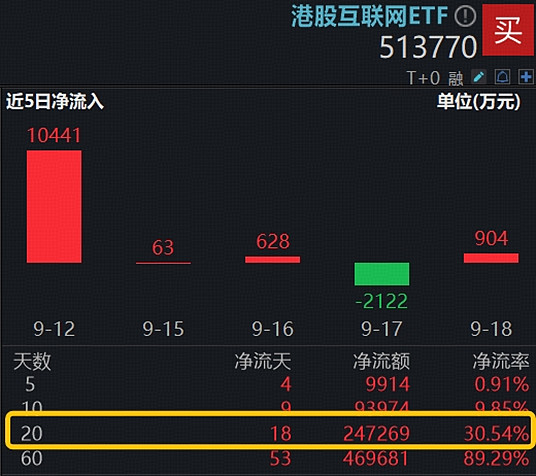 扩大服务消费新举措呼之欲出，港股消费ETF（159735）涨1%，已连续两日获资金净流入