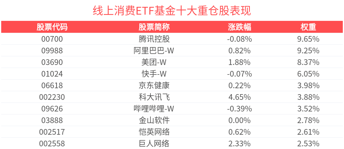 扩大服务消费新举措呼之欲出，港股消费ETF（159735）涨1%，已连续两日获资金净流入
