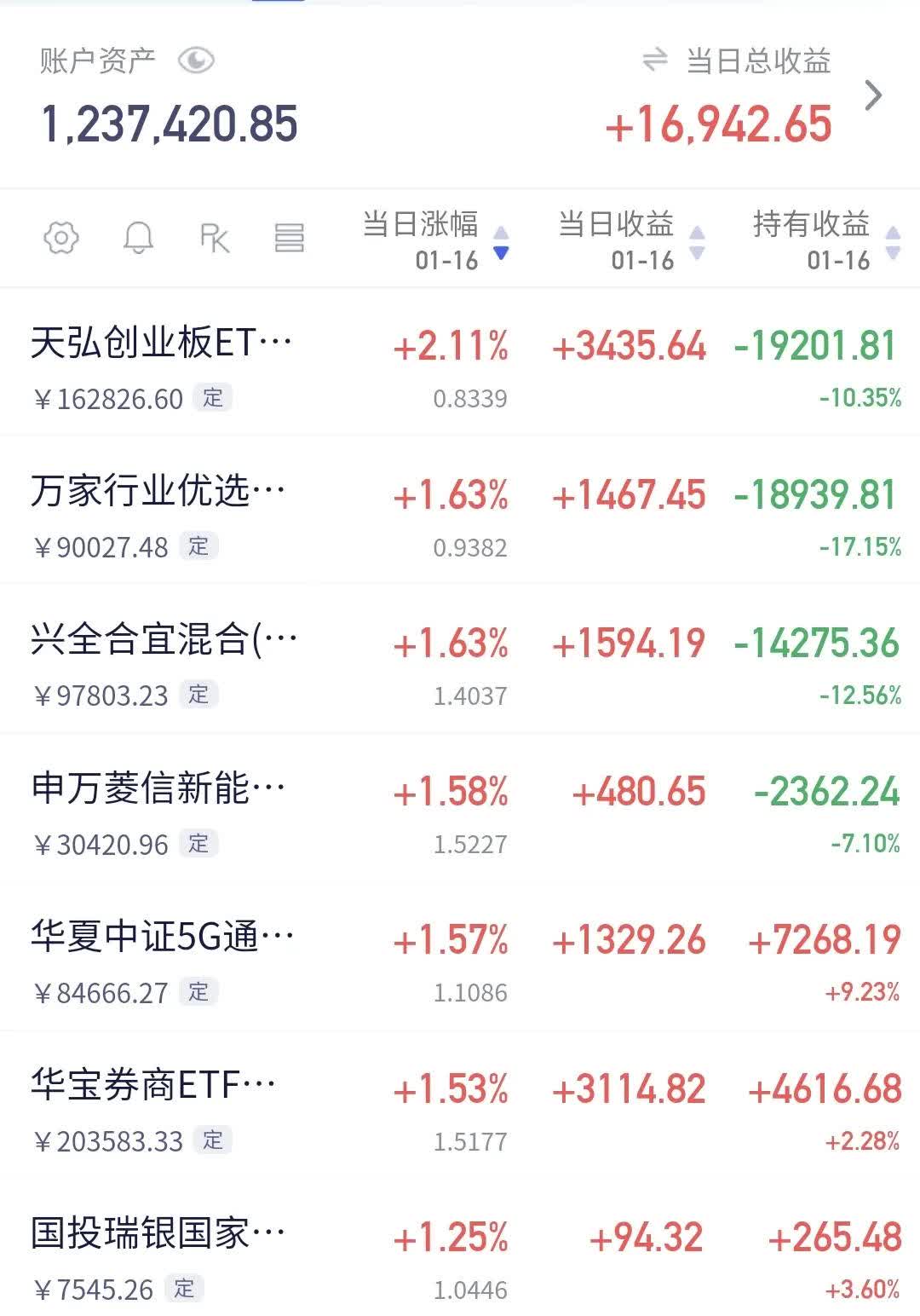 证券板块“火力全开”，创业板指突破3000点，证券ETF（159841）半日涨超3%，近13日大幅“吸金”近21亿元