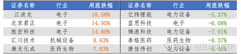 创业板指大涨超5%再创年内新高，全市场规模最大的创业板50ETF(159949)今日涨6%