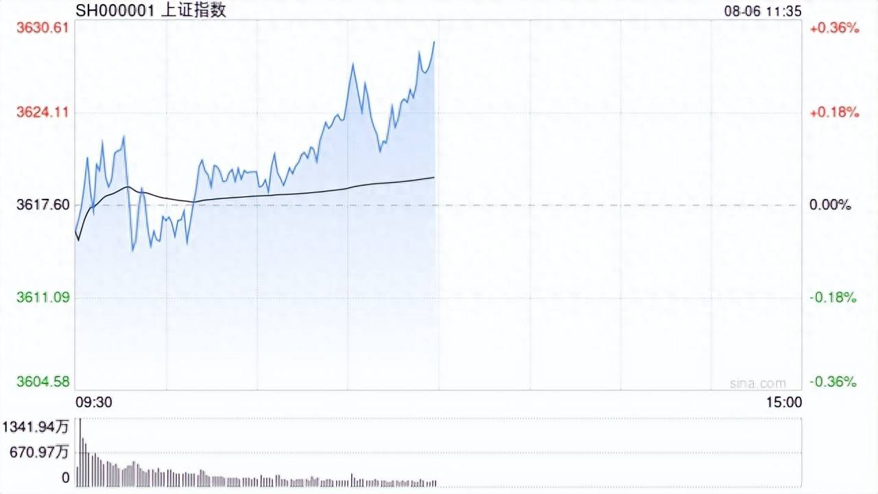 创业板指大涨超5%再创年内新高，全市场规模最大的创业板50ETF(159949)今日涨6%