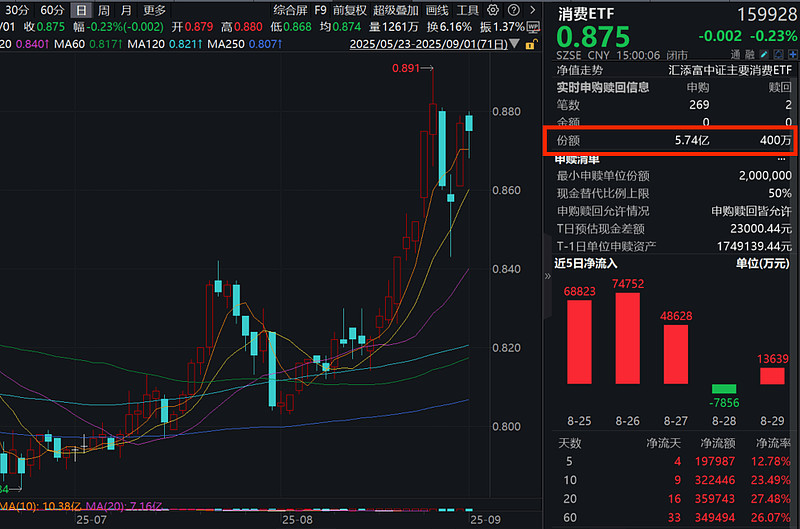 盘中净申购超5000万份，生物医药ETF（159859）昨日“吸金”，机构：关注创新药板块性机会