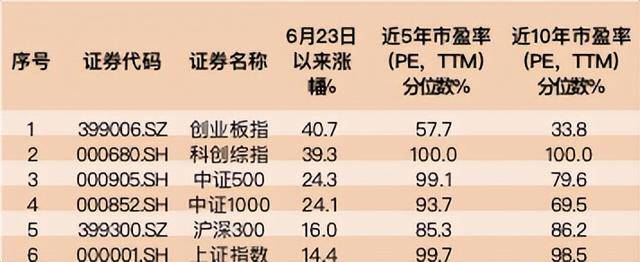 创业板ETF天弘（159977）下周一份额“一拆二”，机构建议下半年继续关注AI上游等主线