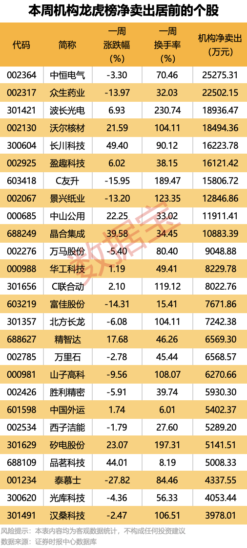 存储价格有望续涨,最牛股香农芯创周涨超70%丨透视一周牛熊股