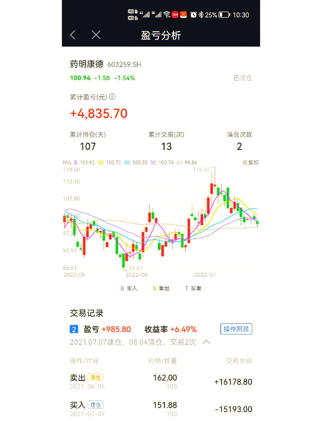 CRO板块下挫，恒生创新药ETF、港股创新药ETF跌超2%