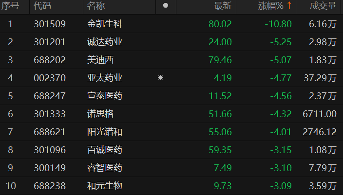 CRO板块下挫，恒生创新药ETF、港股创新药ETF跌超2%
