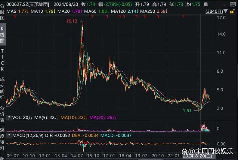 *ST天茂信披违规遭立案调查，如今“主动”退市受损股民可索赔