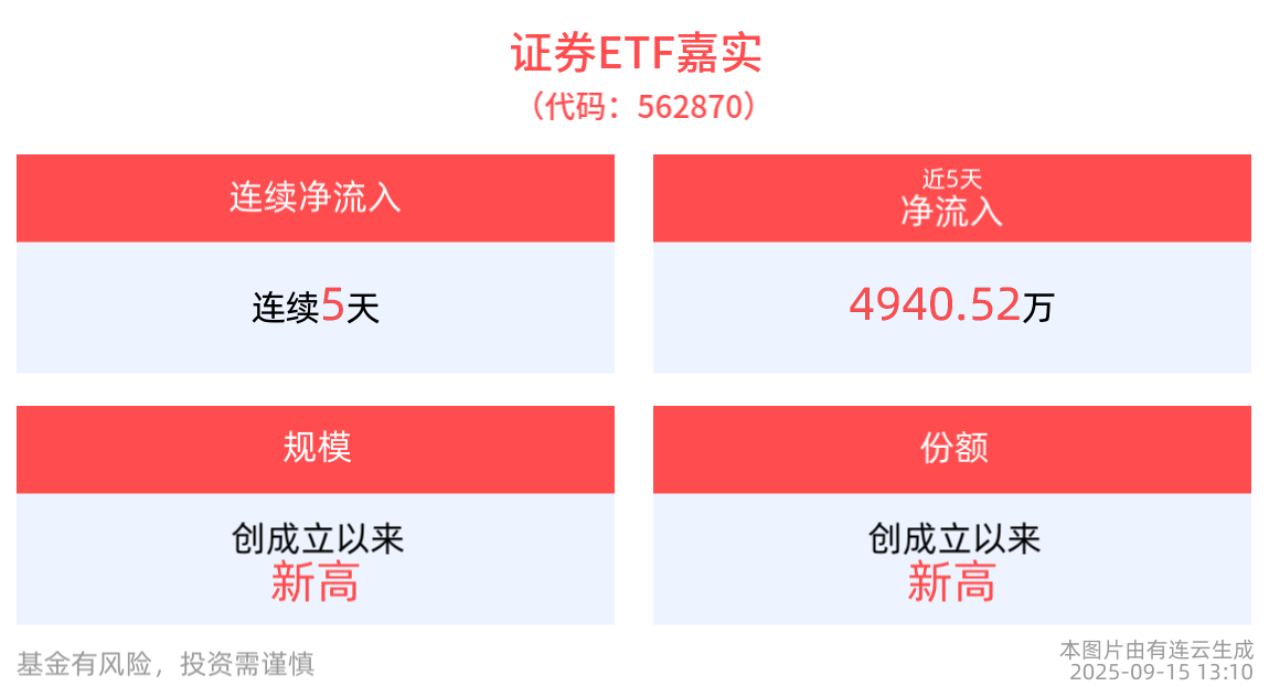年内券商境内发债规模同比增长逾66%,券商ETF(159842)规模续创历史新高,机构:继续关注券商板块投资机会