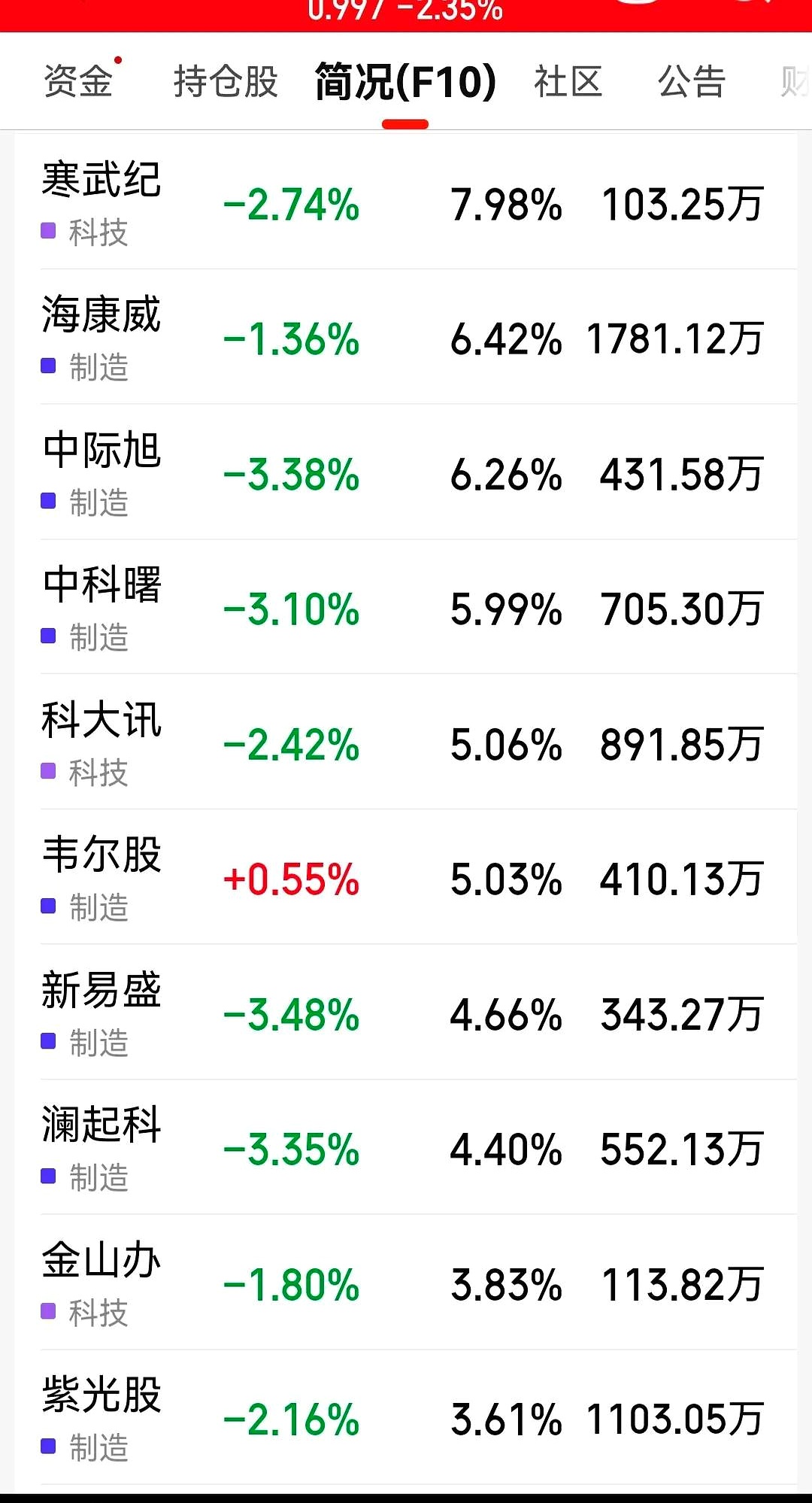 消费电子50ETF（159779）盘中涨超2%站上年内新高！机构：消费电子配置价值凸显