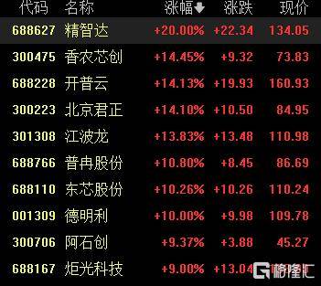 A股收评:沪指跌0.12%,存储芯片概念股逆势爆发