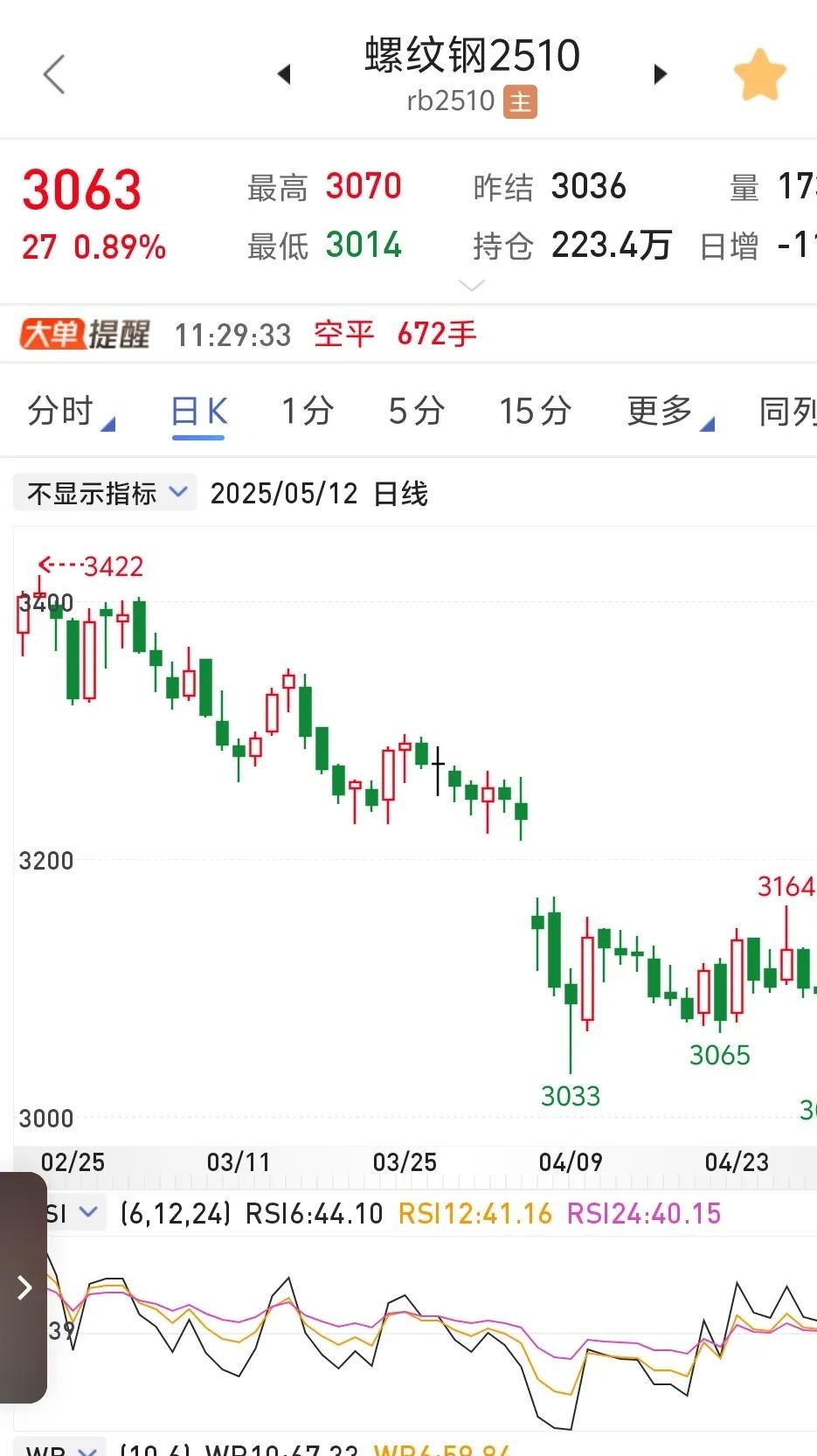 黄金价格再度走高,黄金股ETF(159562)年内涨幅已超70%