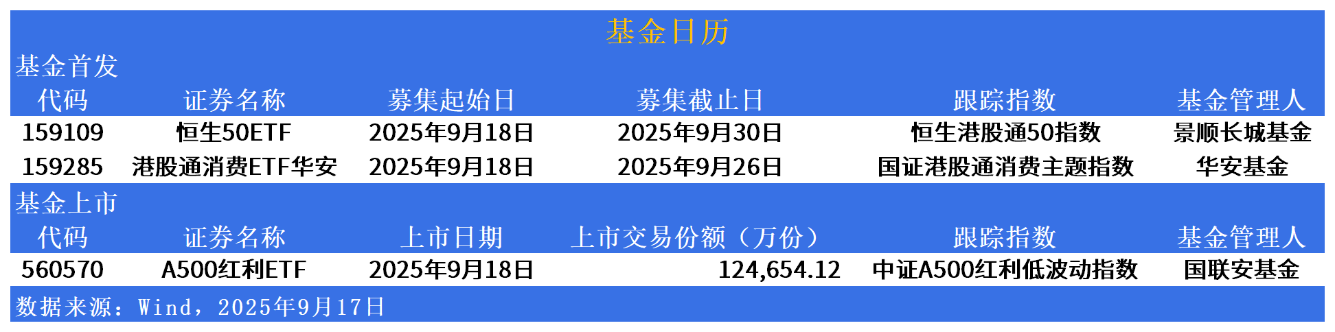天弘恒生科技ETF今日起发售,募集上限20亿元