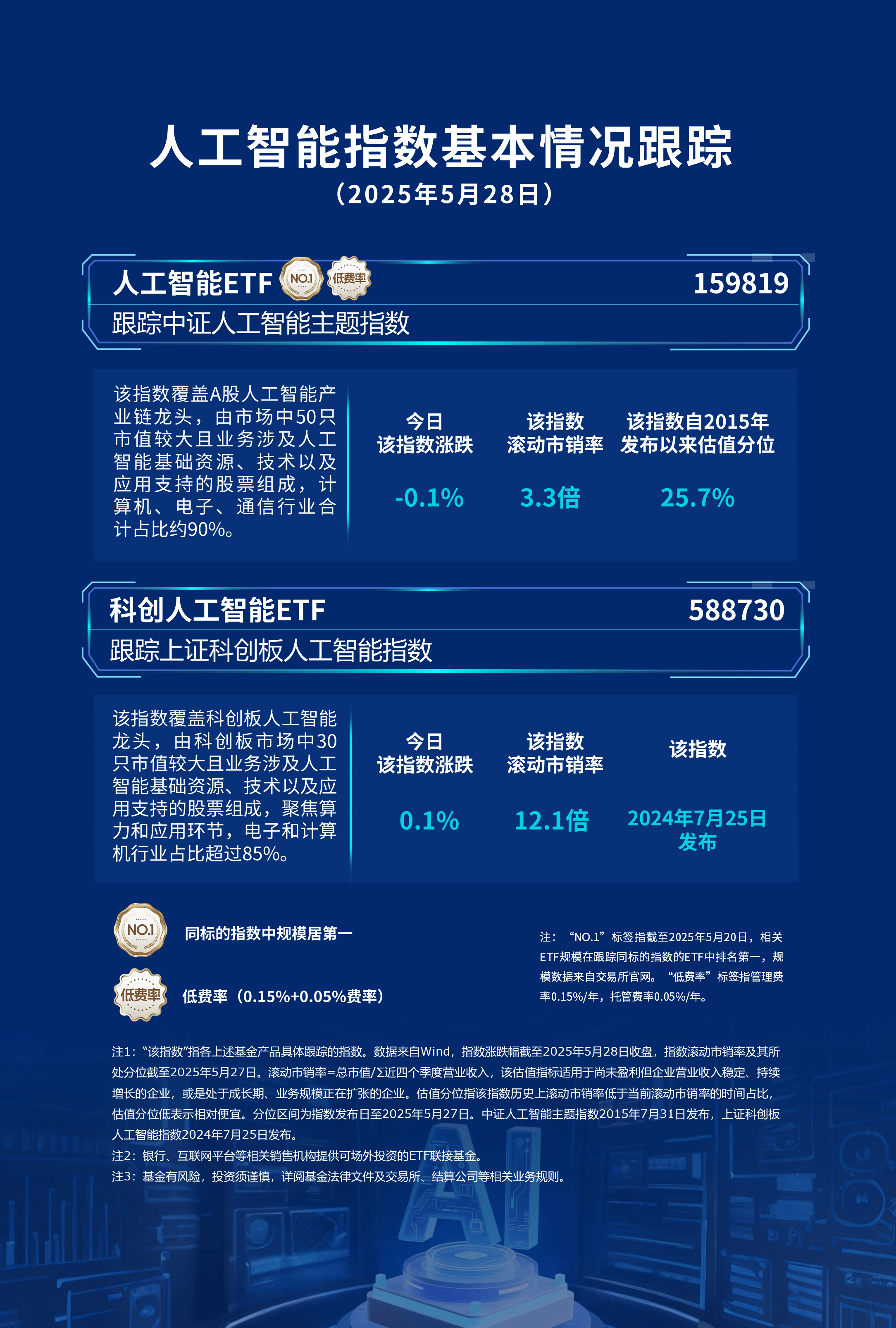 光基芯片执行AI任务能效提升，科创综指ETF天弘（589860）、芯片ETF天弘（159310）盘中均涨超1%