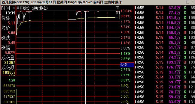 10天9板!7次风险提示难挡宇树光环,首开股份再涨停